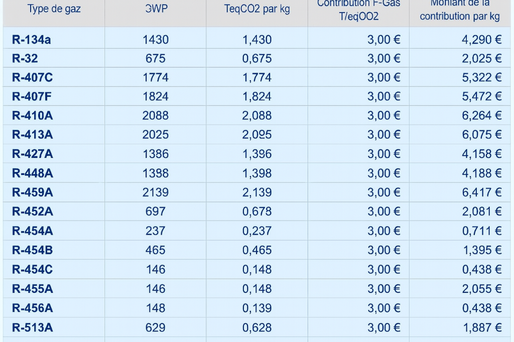 Contribution F-Gas Teq CO2